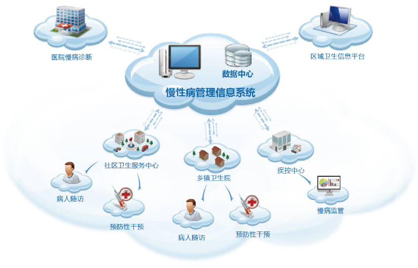 慢病管理的模式有哪些？慢病管理模式介绍